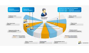 Как организовать коллективную работу с документами при подготовке протокольных мероприятий